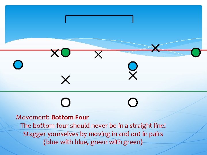 Movement: Bottom Four The bottom four should never be in a straight line! Stagger