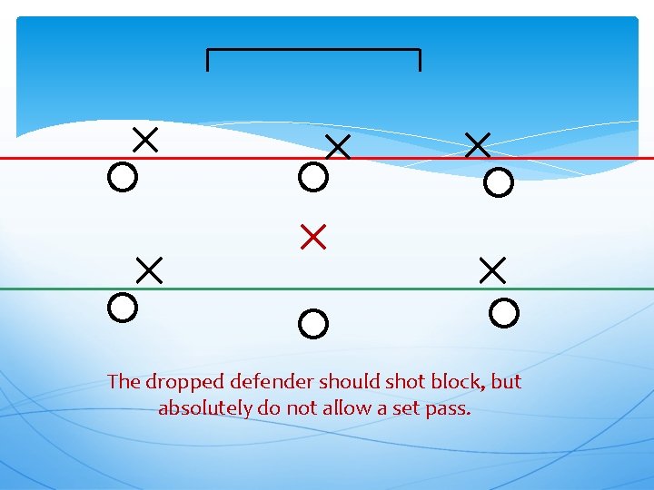 The dropped defender should shot block, but absolutely do not allow a set pass.