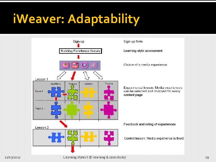 i. Weaver: Adaptability 21/03/2012 Learning styles II (E-learning & case study) 29 