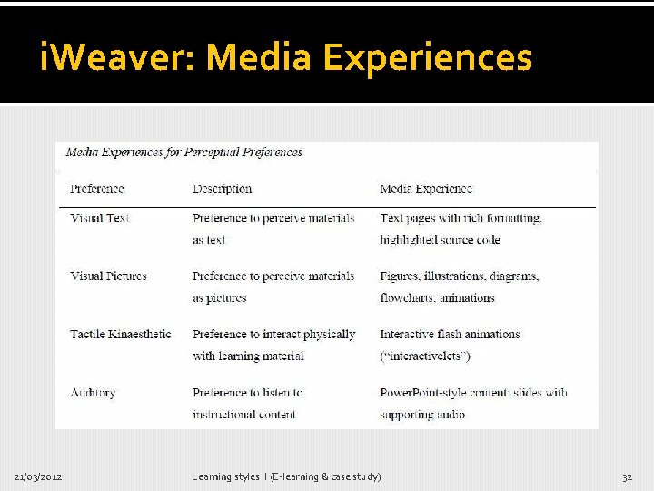 i. Weaver: Media Experiences 21/03/2012 Learning styles II (E-learning & case study) 32 