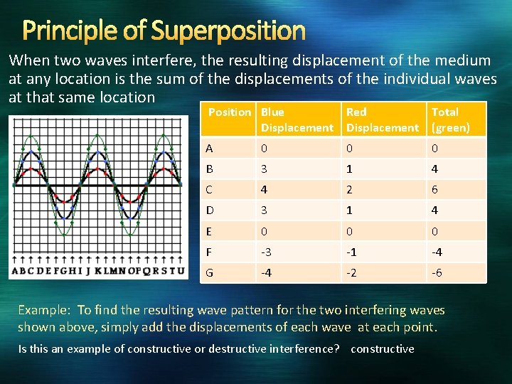 Principle of Superposition When two waves interfere, the resulting displacement of the medium at