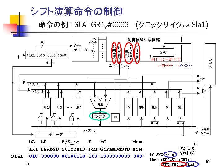 シフト演算命令の制御 命令の例： SLA GR 1, #0003 (クロックサイクル Sla 1) *#FFFD →#FFFE →#FFFF →#0000 b.