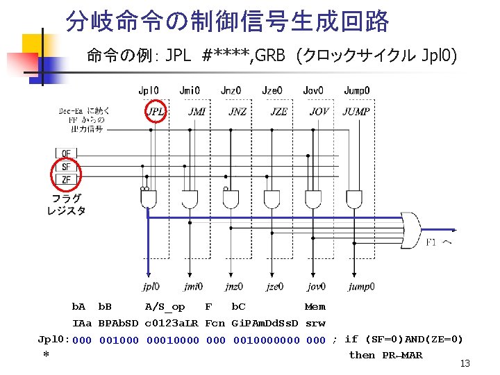 分岐命令の制御信号生成回路 命令の例： JPL #****, GRB (クロックサイクル Jpl 0) 　　　　 b. A b. B A/S_op