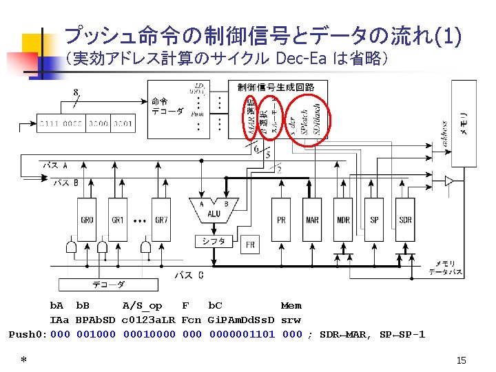 プッシュ命令の制御信号とデータの流れ(1) （実効アドレス計算のサイクル Dec-Ea は省略） 　　b. A b. B A/S_op F b. C Mem 　IAa