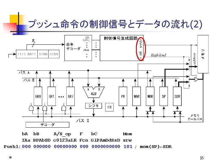 プッシュ命令の制御信号とデータの流れ(2) 　　b. A b. B A/S_op F b. C Mem 　IAa BPAb. SD c