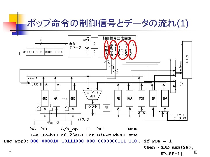 ポップ命令の制御信号とデータの流れ(1) 　　　　 b. A b. B A/S_op F b. C Mem 　　　　IAa BPAb. SD