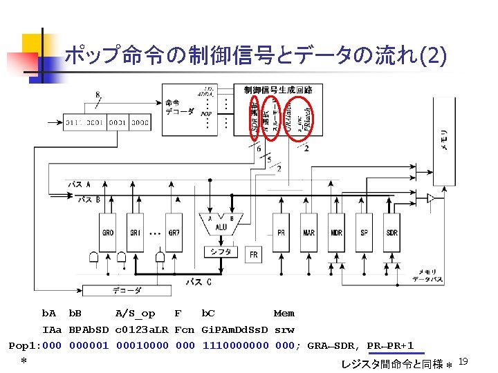 ポップ命令の制御信号とデータの流れ(2) b. A b. B A/S_op F b. C Mem IAa BPAb. SD c