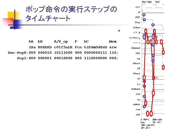 ポップ命令の実行ステップの タイムチャート * b. A IAa Dec-Pop 0: 000 Pop 1: 000 b. B