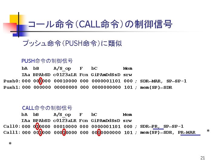 コール命令（CALL命令）の制御信号 プッシュ命令（PUSH命令）に類似 PUSH命令の制御信号 　　b. A 　IAa Push 0: 000 Push 1: 000 b. B