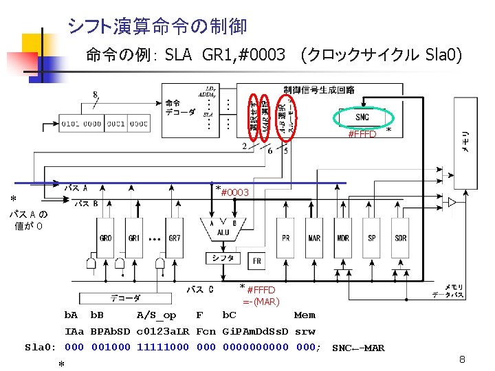 シフト演算命令の制御 命令の例： SLA GR 1, #0003 (クロックサイクル Sla 0) #FFFD * *#0003 * バス