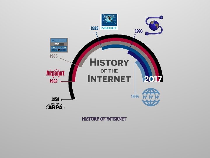 HISTORY OF INTERNET 