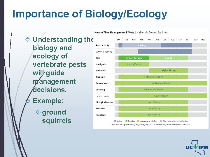 Importance of Biology/Ecology Understanding the biology and ecology of vertebrate pests will guide management