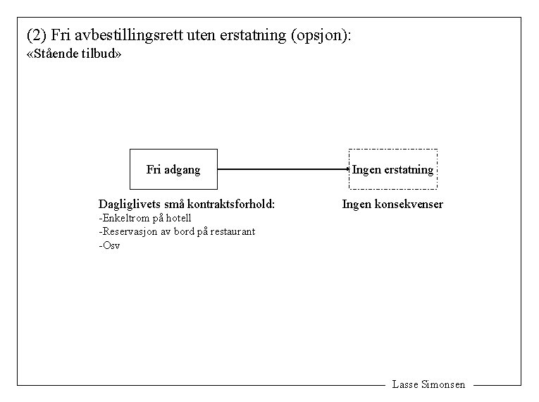 (2) Fri avbestillingsrett uten erstatning (opsjon): «Stående tilbud» Fri adgang Dagliglivets små kontraktsforhold: Ingen