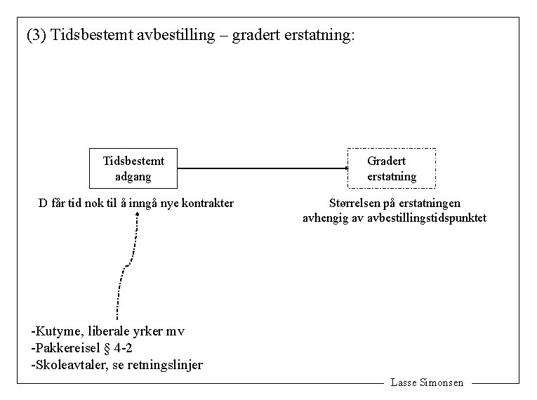 (3) Tidsbestemt avbestilling – gradert erstatning: Tidsbestemt adgang Gradert erstatning D får tid nok