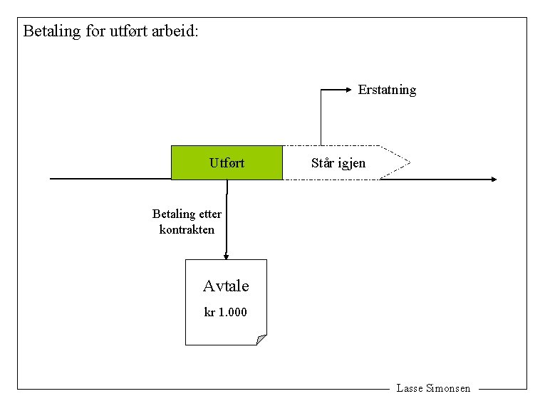 Betaling for utført arbeid: Erstatning Utført Står igjen Betaling etter kontrakten Avtale kr 1.