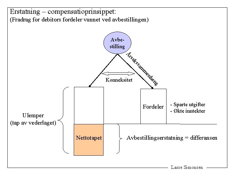 Erstatning – compensatioprinsippet: (Fradrag for debitors fordeler vunnet ved avbestillingen) Avbestilling ak rs Å