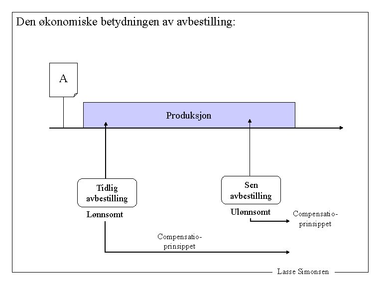 Den økonomiske betydningen av avbestilling: A Produksjon Tidlig avbestilling Sen avbestilling Lønnsomt Ulønnsomt Compensatioprinsippet