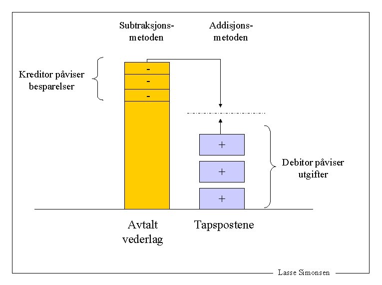Subtraksjonsmetoden Kreditor påviser besparelser Addisjonsmetoden - + + Debitor påviser utgifter + Avtalt vederlag