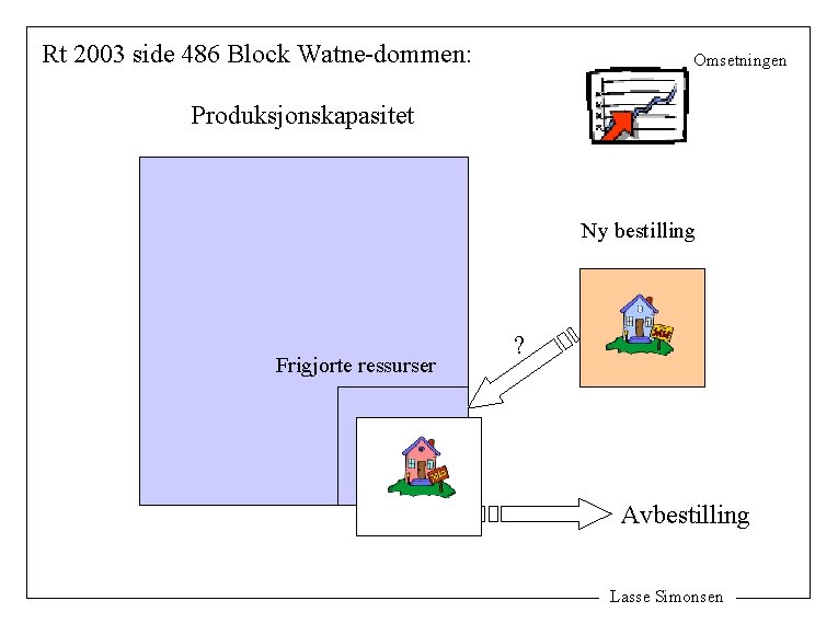 Rt 2003 side 486 Block Watne-dommen: Omsetningen Produksjonskapasitet Ny bestilling Frigjorte ressurser ? Avbestilling