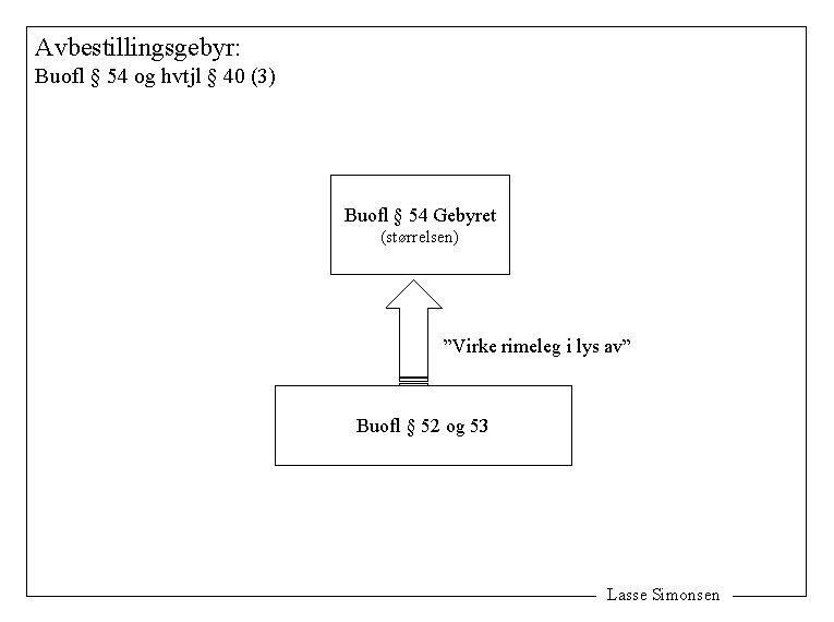 Avbestillingsgebyr: Buofl § 54 og hvtjl § 40 (3) Buofl § 54 Gebyret (størrelsen)