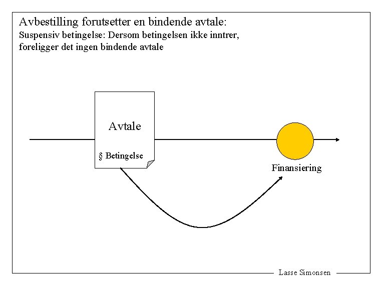 Avbestilling forutsetter en bindende avtale: Suspensiv betingelse: Dersom betingelsen ikke inntrer, foreligger det ingen