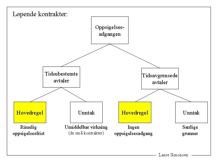 Løpende kontrakter: Oppsigelsesadgangen Tidsubestemte avtaler Tidsavgrensede avtaler Hovedregel Unntak Rimelig oppsigelsesfrist Umiddelbar virkning Ingen