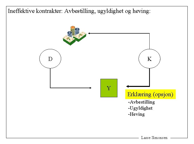 Ineffektive kontrakter: Avbestilling, ugyldighet og heving: D K Y Erklæring (opsjon) -Avbestilling -Ugyldighet -Heving