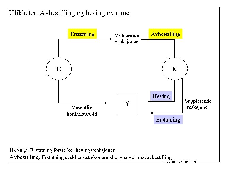 Ulikheter: Avbestilling og heving ex nunc: Erstatning Motstående reaksjoner Avbestilling D K Heving Vesentlig