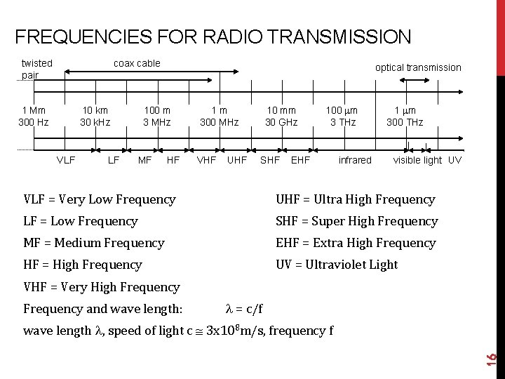 FREQUENCIES FOR RADIO TRANSMISSION twisted pair coax cable 1 Mm 300 Hz 10 km