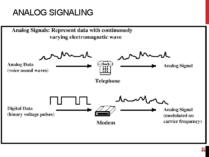 31 ANALOG SIGNALING 