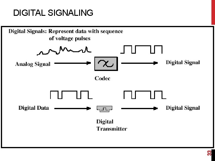 33 DIGITAL SIGNALING 