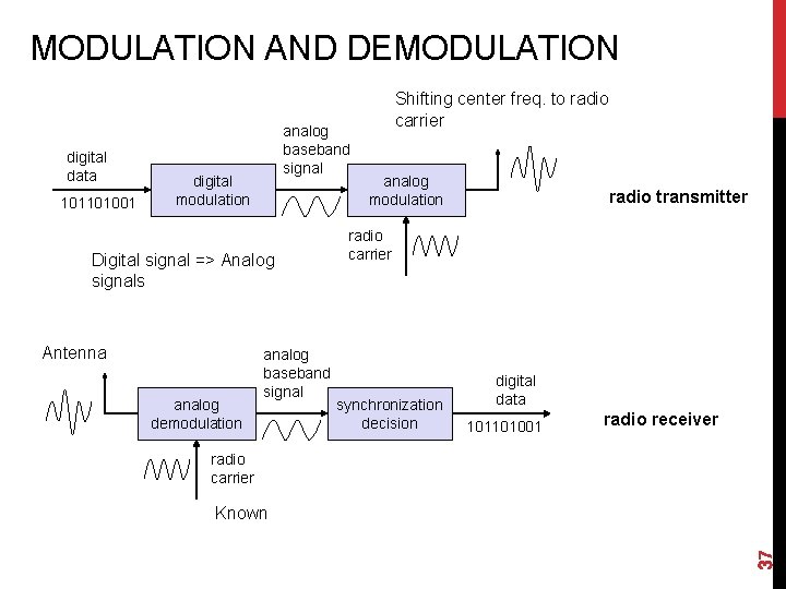 MODULATION AND DEMODULATION 101101001 digital modulation Digital signal => Analog signals Antenna analog demodulation