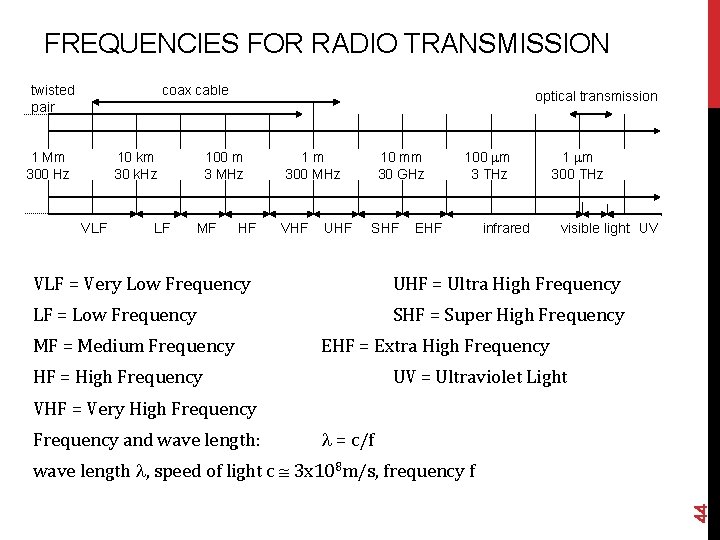 FREQUENCIES FOR RADIO TRANSMISSION twisted pair coax cable 1 Mm 300 Hz 10 km