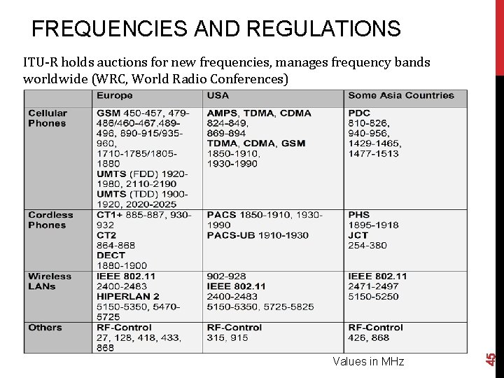 FREQUENCIES AND REGULATIONS Values in MHz 45 ITU-R holds auctions for new frequencies, manages