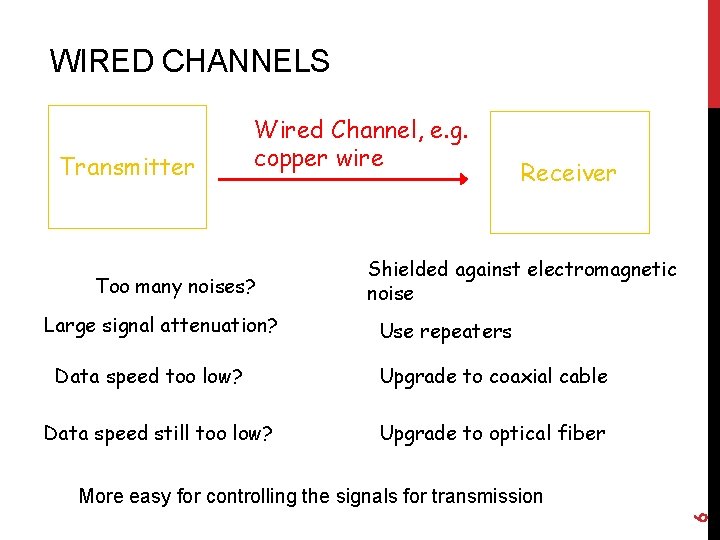 WIRED CHANNELS Transmitter Wired Channel, e. g. copper wire Too many noises? Large signal