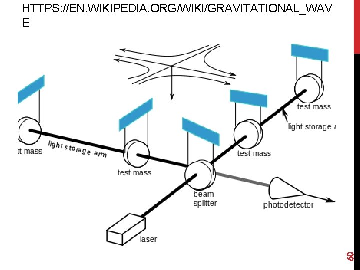 60 HTTPS: //EN. WIKIPEDIA. ORG/WIKI/GRAVITATIONAL_WAV E 