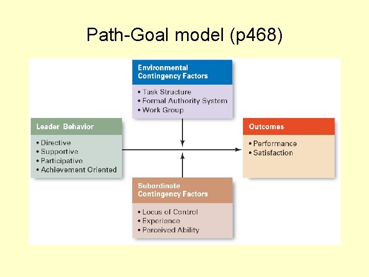 Path-Goal model (p 468) 