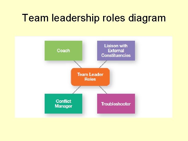 Team leadership roles diagram 