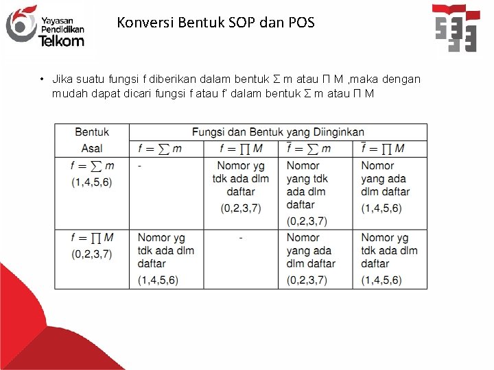 Konversi Bentuk SOP dan POS • Jika suatu fungsi f diberikan dalam bentuk Σ