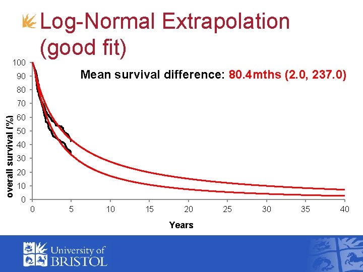 Log-Normal Extrapolation (good fit) 100 Mean survival difference: 80. 4 mths (2. 0, 237.