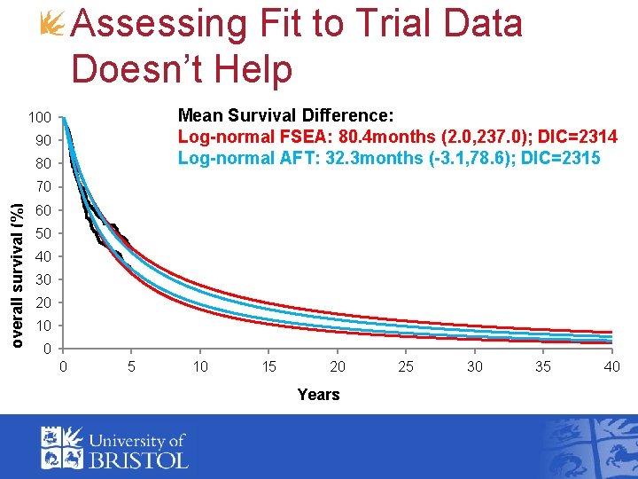 Assessing Fit to Trial Data Doesn’t Help Mean Survival Difference: Log-normal FSEA: 80. 4