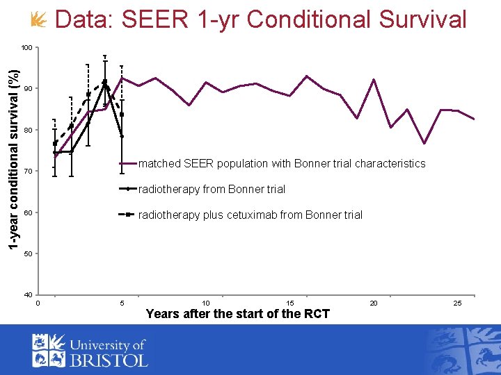 Data: SEER 1 -yr Conditional Survival 1 -year conditional survival (%) 100 90 80