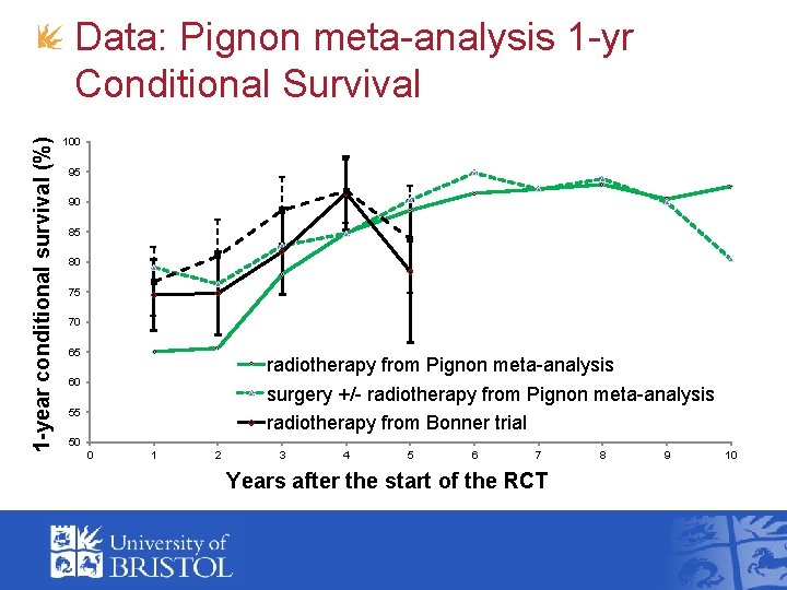 1 -year conditional survival (%) Data: Pignon meta-analysis 1 -yr Conditional Survival 100 95