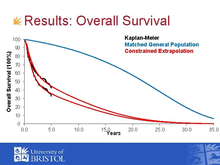 Results: Overall Survival Kaplan-Meier Matched General Population Constrained Extrapolation 100 Overall Survival (100%) 90
