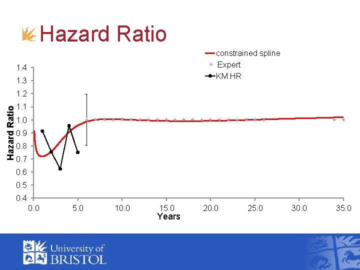 Hazard Ratio constrained spline Expert KM HR 1. 4 1. 3 Hazard Ratio 1.