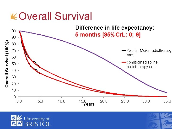 Overall Survival Difference in life expectancy: 5 months [95%Cr. L: 0; 9] 100 Overall