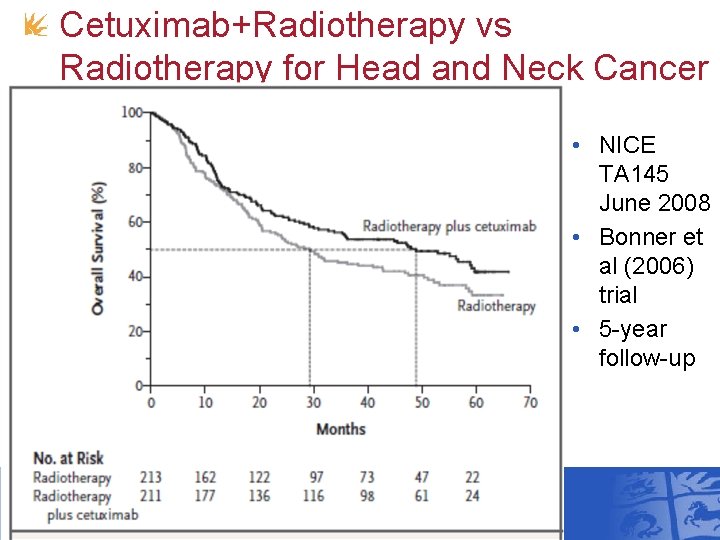Cetuximab+Radiotherapy vs Radiotherapy for Head and Neck Cancer • NICE TA 145 June 2008