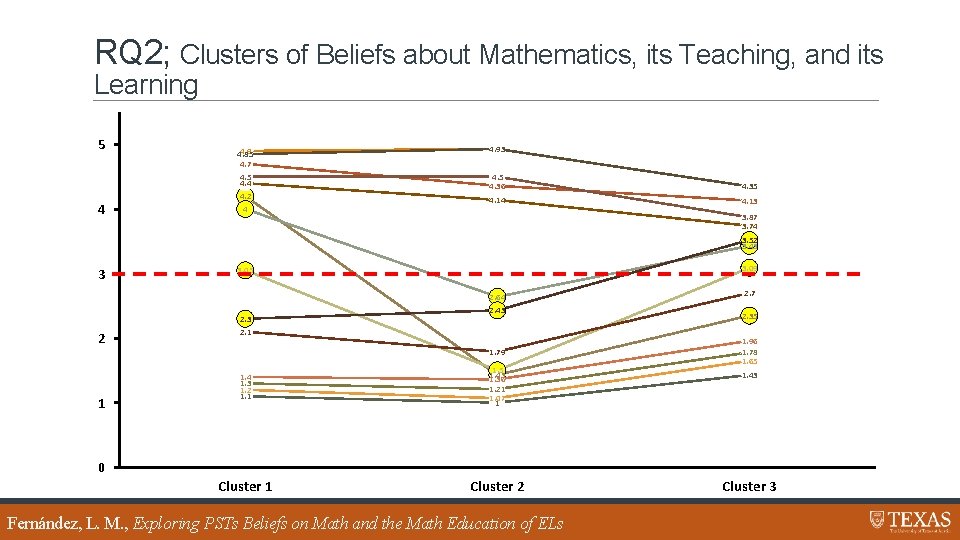 RQ 2; Clusters of Beliefs about Mathematics, its Teaching, and its Learning 5 4