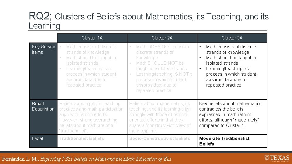 RQ 2; Clusters of Beliefs about Mathematics, its Teaching, and its Learning Cluster 1