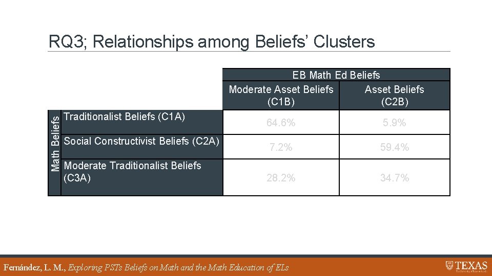 RQ 3; Relationships among Beliefs’ Clusters Math Beliefs EB Math Ed Beliefs Moderate Asset